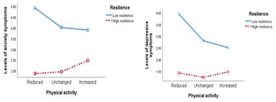 Change in Physical Activity During the Coronavirus Disease 2019 Lockdown in Norway: The Buffering Effect of Resilience on Mental Health